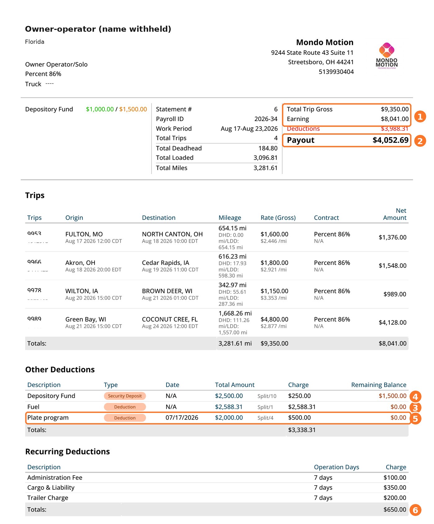 Real Mondo Motion settlement statement 2026-34: four trips, $9,350 gross, $8,041 at 86%, fuel, escrow, plate and $650 fixed deductions, $4,052.69 payout